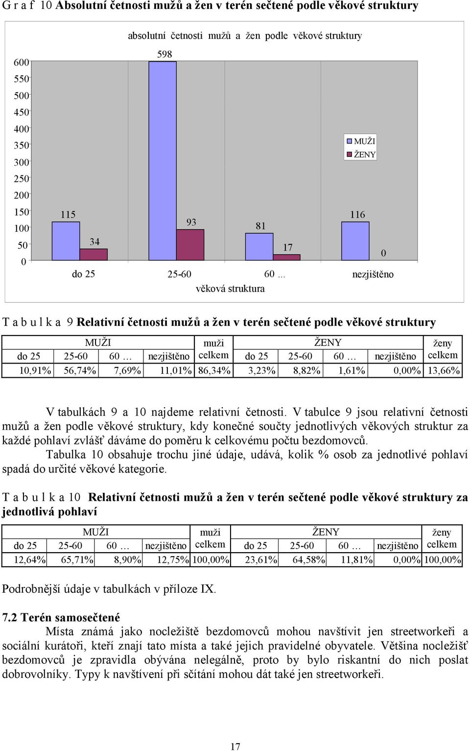 nezjištěno celkem 10,91% 56,74% 7,69% 11,01% 86,34% 3,23% 8,82% 1,61% 0,00% 13,66% V tabulkách 9 a 10 najdeme relativní četnosti.