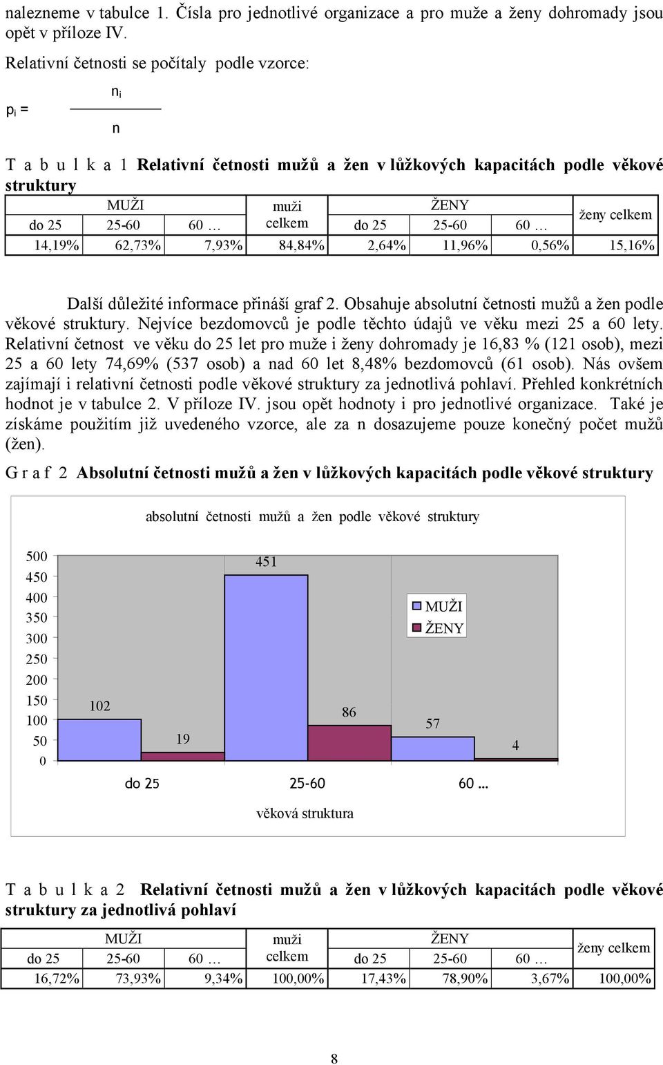 60 14,19% 62,73% 7,93% 84,84% 2,64% 11,96% 0,56% 15,16% Další důležité informace přináší graf 2. Obsahuje absolutní četnosti mužů a žen podle věkové struktury.