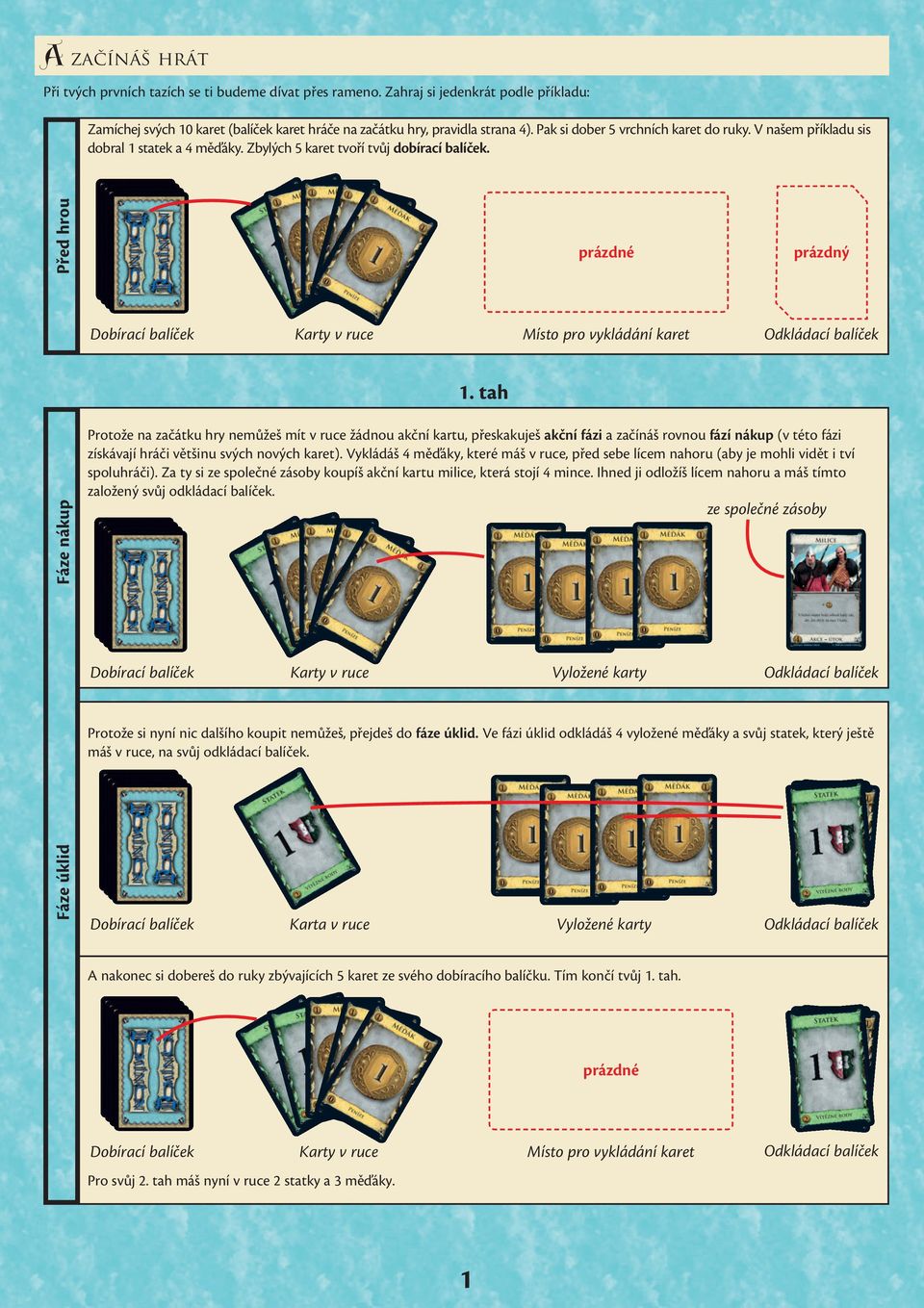 Před hrou prázdné Dobírací balíček Karty v ruce Místo pro vykládání karet Odkládací balíček 1.