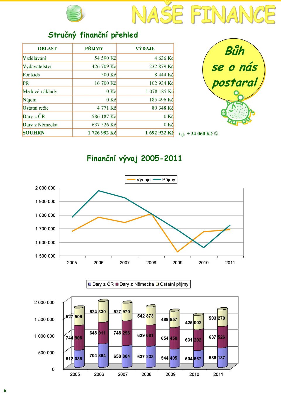 2005-2011 2 000 000 Výdaje Příjmy 1 900 000 1 800 000 1 700 000 1 600 000 1 500 000 2005 2006 2007 2008 2009 2010 2011 Dary z ČR Dary z Německa Ostatní příjmy 2 000 000 1 500 000 527 509 624 330 527