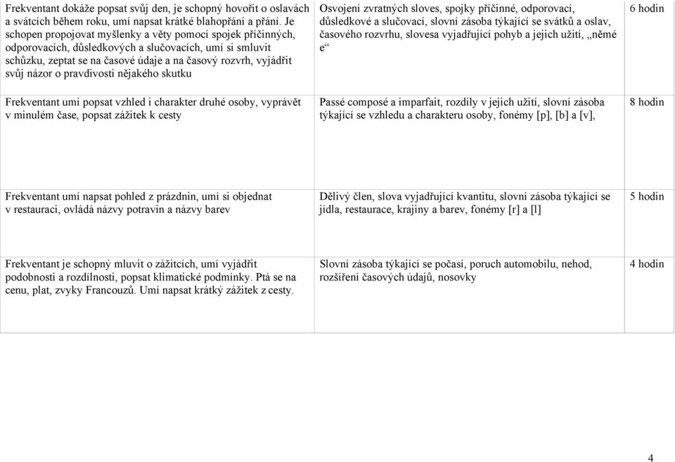 pravdivosti nějakého skutku Frekventant umí popsat vzhled i charakter druhé osoby, vyprávět v minulém čase, popsat zážitek k cesty Osvojení zvratných sloves, spojky příčinné, odporovací, důsledkové a