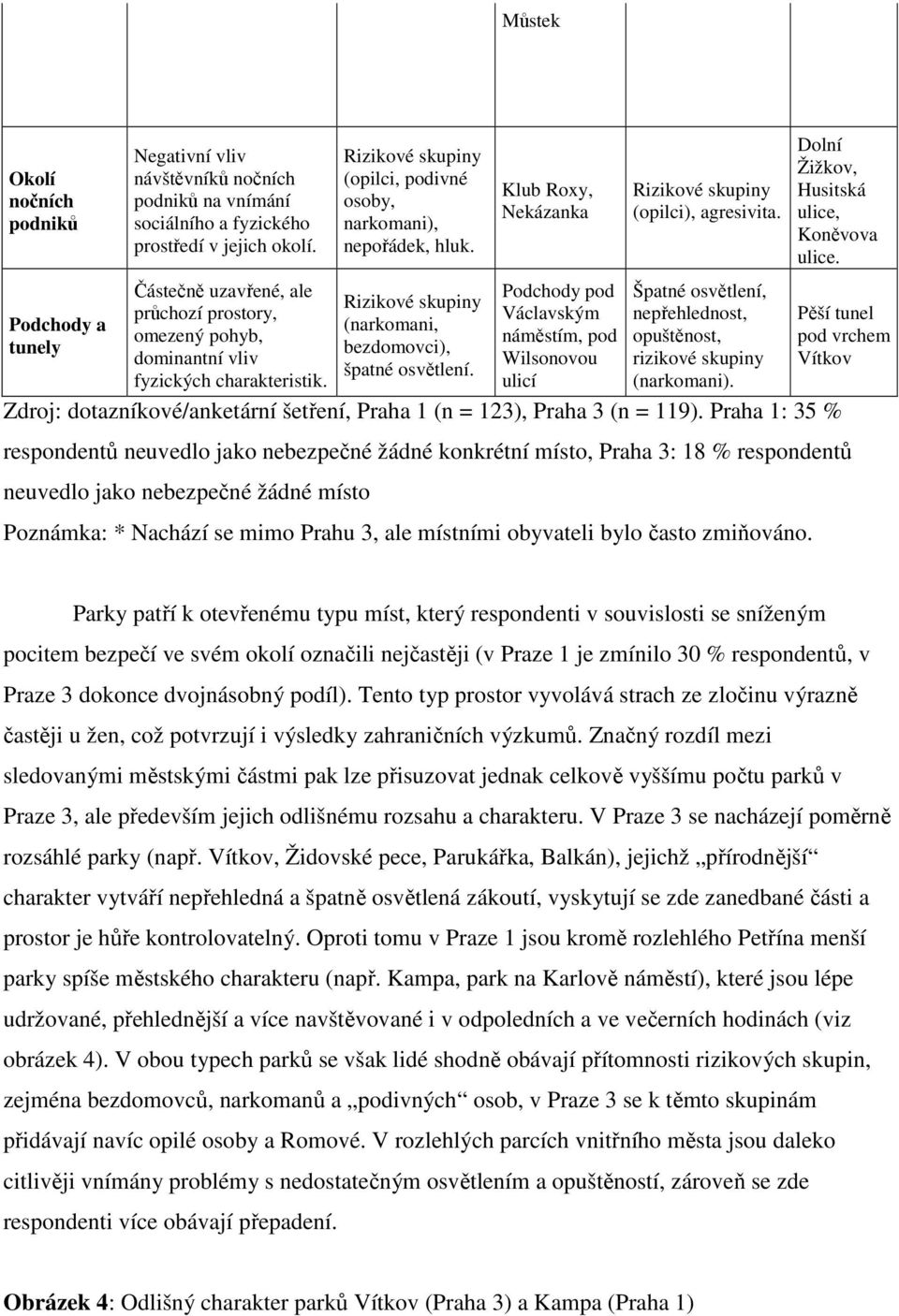 Klub Roxy, Nekázanka Podchody pod Václavským náměstím, pod Wilsonovou ulicí (opilci), agresivita. Špatné osvětlení, nepřehlednost, opuštěnost, rizikové skupiny (narkomani).