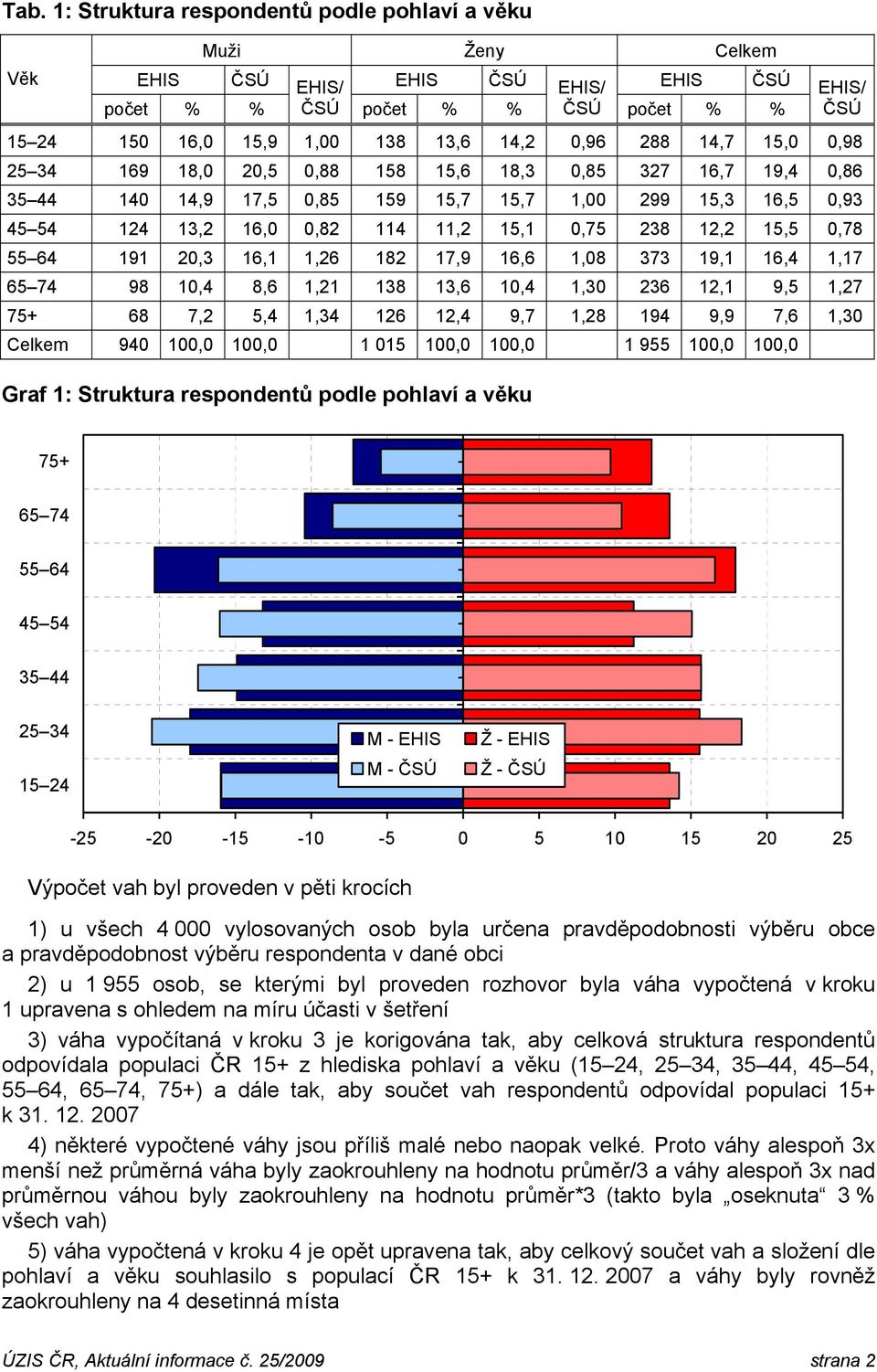 19,1 16,4 1,17 65 74 98 10,4 8,6 1,21 138 13,6 10,4 1,30 236 12,1 9,5 1,27 75+ 68 7,2 5,4 1,34 126 12,4 9,7 1,28 194 9,9 7,6 1,30 Celkem 940 100,0 100,0 1 015 100,0 100,0 1 955 100,0 100,0 Graf 1: