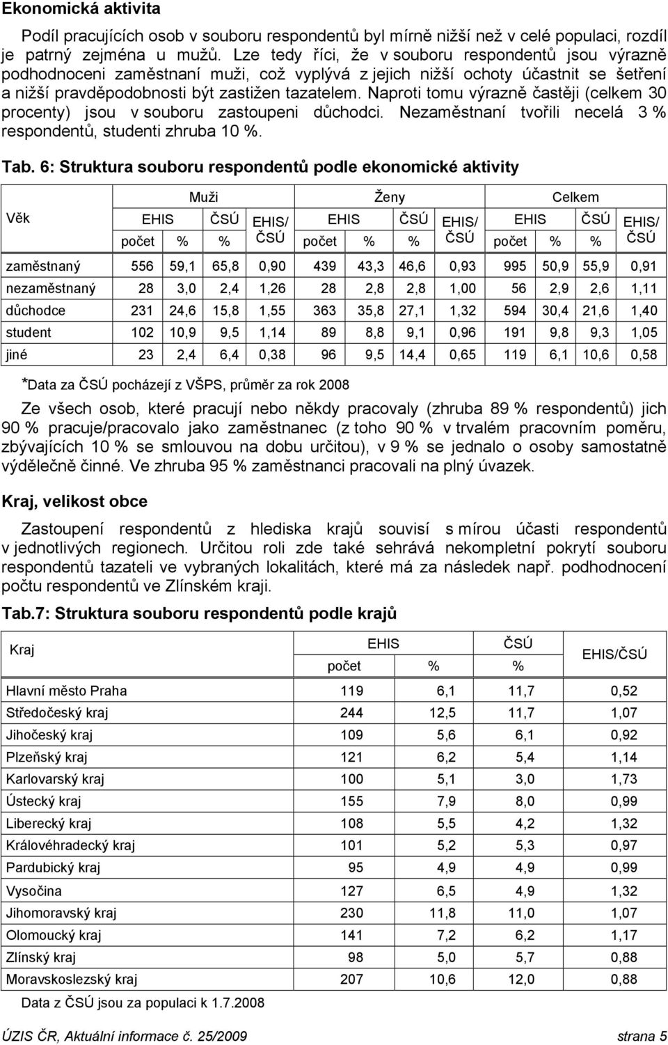 Naproti tomu výrazně častěji (celkem 30 procenty) jsou v souboru zastoupeni důchodci. Nezaměstnaní tvořili necelá 3 % respondentů, studenti zhruba 10 %. Tab.