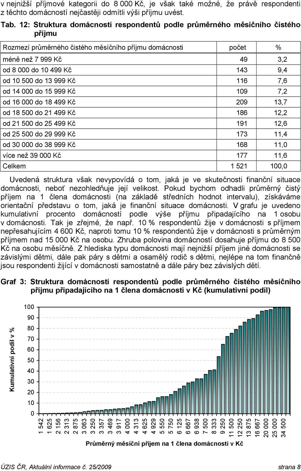 10 500 do 13 999 Kč 116 7,6 od 14 000 do 15 999 Kč 109 7,2 od 16 000 do 18 499 Kč 209 13,7 od 18 500 do 21 499 Kč 186 12,2 od 21 500 do 25 499 Kč 191 12,6 od 25 500 do 29 999 Kč 173 11,4 od 30 000 do