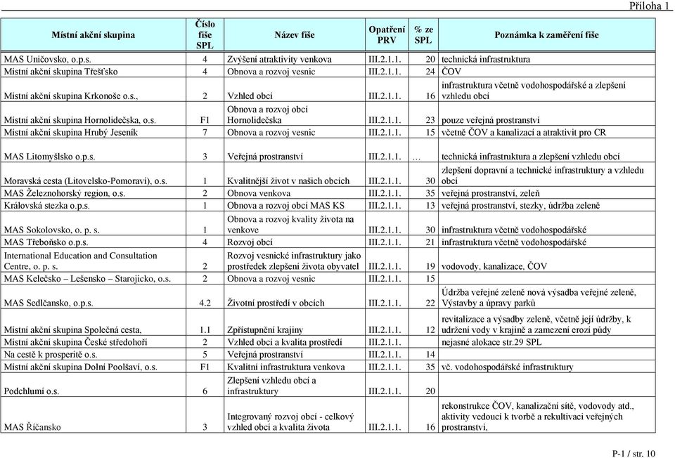 2.1.1. 15 včetně ČOV a kanalizací a atraktivit pro CR MAS Litomyšlsko o.p.s. 3 Veřejná prostranství III.2.1.1. technická infrastruktura a zlepšení vzhledu obcí Moravská cesta (Litovelsko-Pomoraví), o.