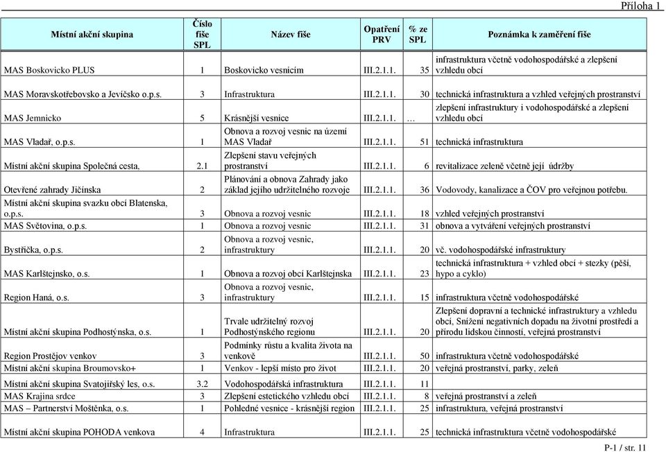 2.1.1. 6 revitalizace zeleně včetně její údrţby Plánování a obnova Zahrady jako základ jejího udrţitelného rozvoje III.2.1.1. 36 Vodovody, kanalizace a ČOV pro veřejnou potřebu.