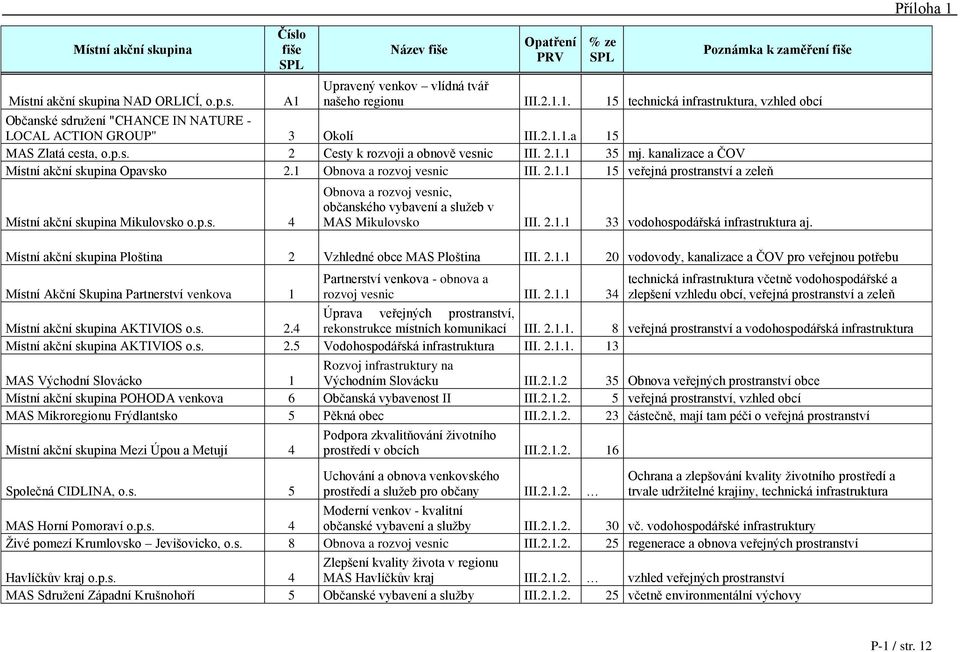p.s. 4 Obnova a rozvoj vesnic, občanského vybavení a sluţeb v MAS Mikulovsko III. 2.1.