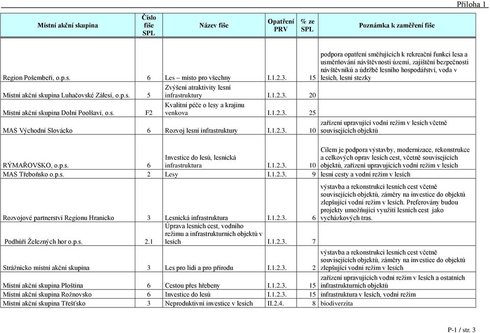 25 MAS Východní Slovácko 6 Rozvoj lesní infrastruktury I.1.2.3.