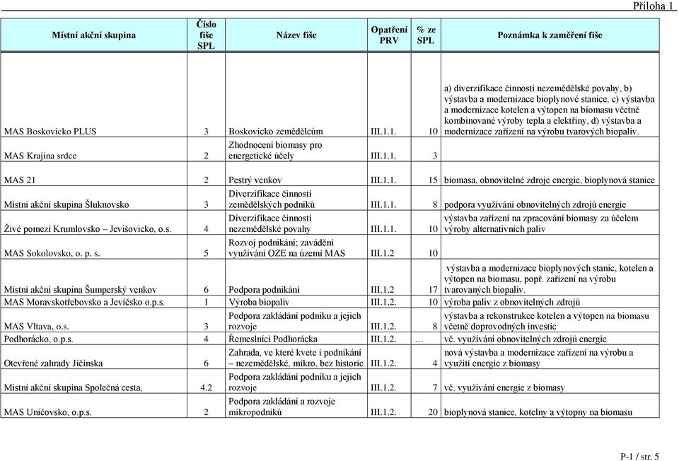 kotelen a výtopen na biomasu včetně kombinované výroby tepla a elektřiny, d) výstavba a modernizace zařízení na výrobu tvarových biopaliv. MAS 21 