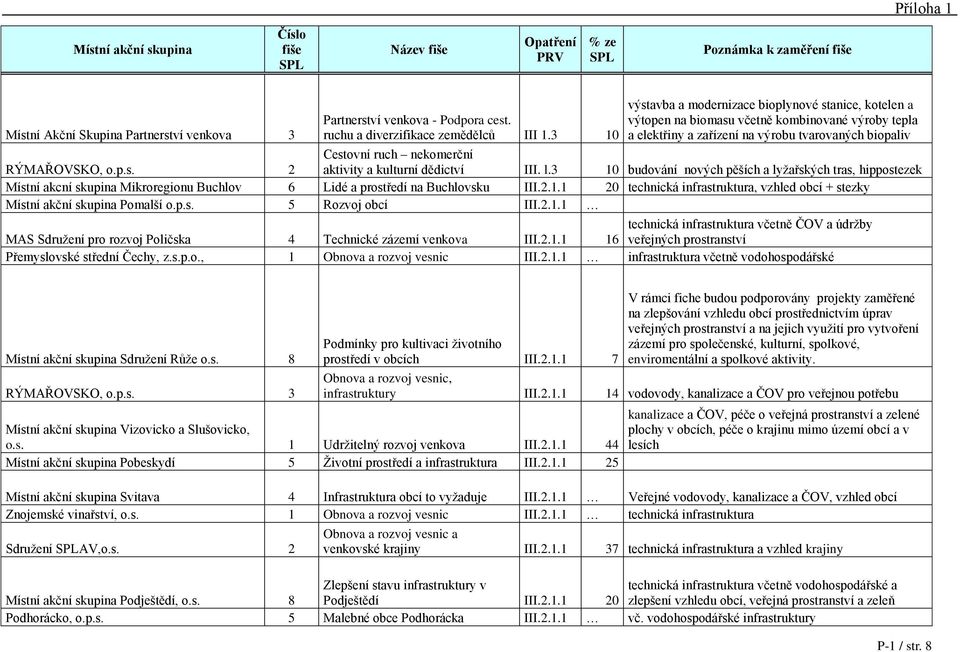 l.3 10 budování nových pěších a lyţařských tras, hippostezek Místní akcní skupina Mikroregionu Buchlov 6 Lidé a prostředí na Buchlovsku III.2.1.1 20 technická infrastruktura, vzhled obcí + stezky Místní akční skupina Pomalší o.