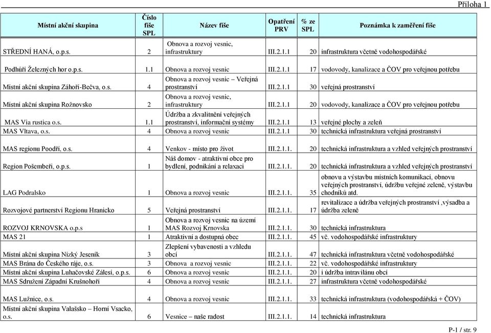 s. 1.1 prostranství, informační systémy III.2.1.1 13 veřejné plochy a zeleň MAS Vltava, o.s. 4 Obnova a rozvoj vesnic III.2.1.1 30 technická infrastruktura veřejná prostranství MAS regionu Poodří, o.