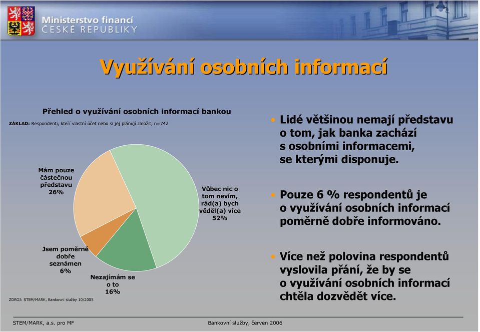 kterými disponuje. Pouze 6 % respondentů je o využívání osobních informací poměrně dobře informováno.