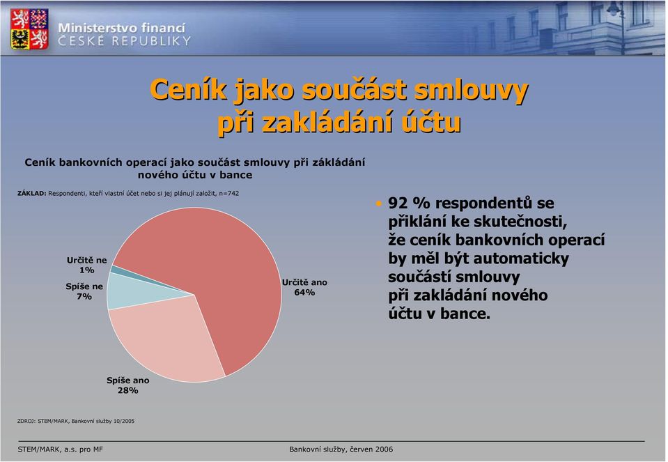 ano 64% 92 % respondentů se přiklání ke skutečnosti, že ceník bankovních operací by