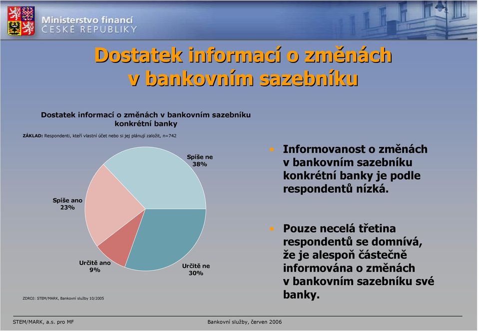 změnách v bankovním sazebníku konkrétní banky je podle respondentů nízká.