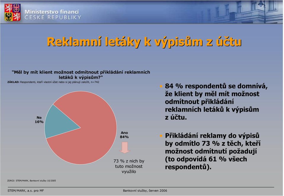 " Ne 16% Ano 84% 73 % z nich by tuto možnost využilo 84 % respondentů se domnívá, že klient by měl