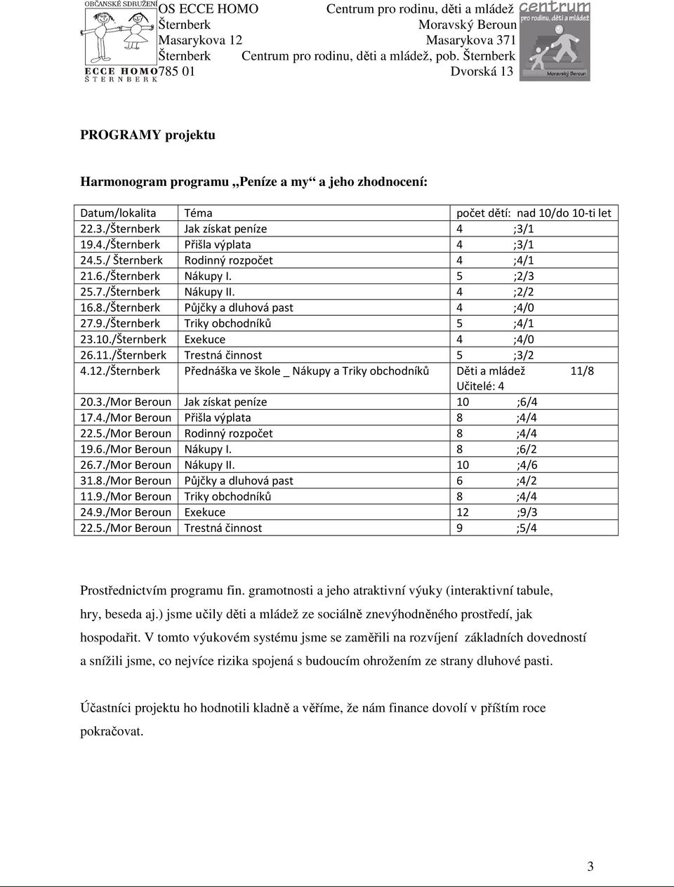 12./ Přednáška ve škole _ Nákupy a Triky obchodníků Děti a mládež 11/8 Učitelé: 4 20.3./Mor Beroun Jak získat peníze 10 ;6/4 17.4./Mor Beroun Přišla výplata 8 ;4/4 22.5.