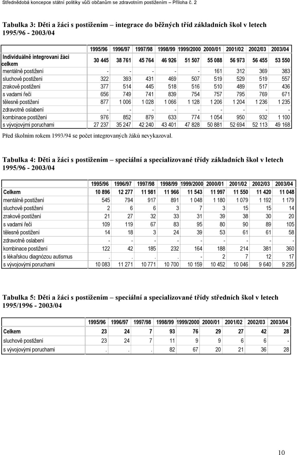 postižení 377 514 445 518 516 510 489 517 436 s vadami řeči 656 749 741 839 754 757 795 769 671 tělesně postižení 877 1 006 1 028 1 066 1 128 1 206 1 204 1 236 1 235 zdravotně oslabení - - - - - - -