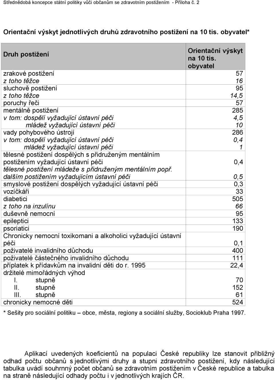 obyvatel 57 zrakové postižení z toho těžce 16 sluchově postižení 95 z toho těžce 14,5 poruchy řeči 57 mentálně postižení 285 v tom: dospělí vyžadující ústavní péči 4,5 mládež vyžadující ústavní péči