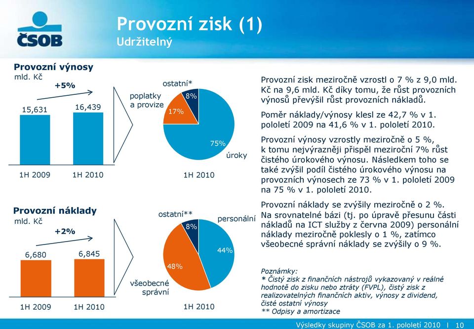 Kč díky tomu, ţe růst provozních výnosů převýšil růst provozních nákladů. Poměr náklady/výnosy klesl ze 42,7 % v 1. pololetí 