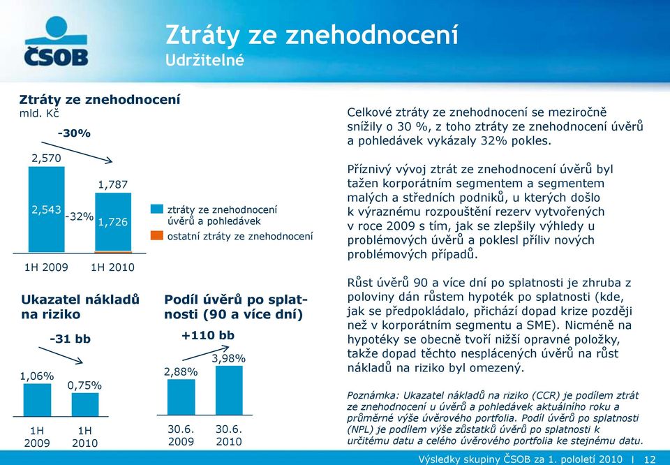 více dní) 2,88% +110 bb 3,98% Celkové ztráty ze znehodnocení se meziročně sníţily o 30 %, z toho ztráty ze znehodnocení úvěrů a pohledávek vykázaly 32% pokles.