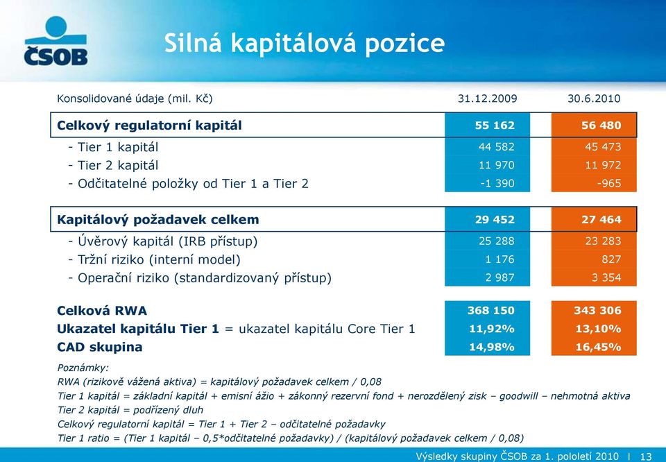 Úvěrový kapitál (IRB přístup) 25 288 23 283 - Trţní riziko (interní model) 1 176 827 - Operační riziko (standardizovaný přístup) 2 987 3 354 Celková RWA 368 150 343 306 Ukazatel kapitálu Tier 1 =