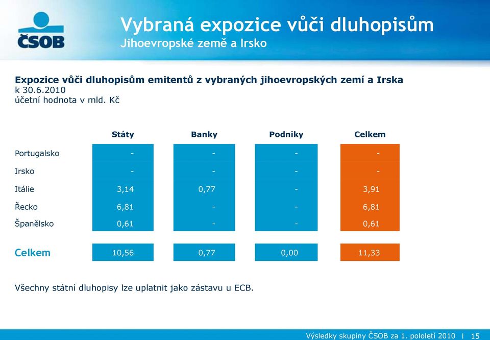 Kč Státy Banky Podniky Celkem Portugalsko - - - - Irsko - - - - Itálie 3,14 0,77-3,91 Řecko 6,81 - -