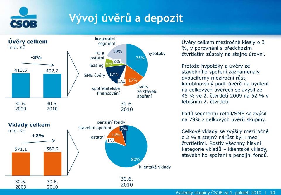 spoření klientské vklady Úvěry celkem meziročně klesly o 3 %, v porovnání s předchozím čtvrtletím zůstaly na stejné úrovni.