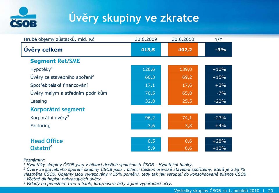 70,5 65,8-7% Leasing 32,8 25,5-22% Korporátní segment Korporátní úvěry 3 96,2 74,1-23% Factoring 3,6 3,8 +4% Head Office 0,5 0,6 +28% Ostatní 4 5,9 6,6 +12% Poznámky: 1 Hypotéky skupiny ČSOB jsou v