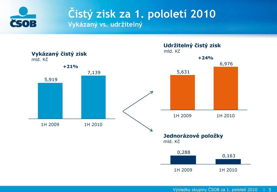 Kč +21% 7,139 5,919 Udržitelný čistý zisk mld.