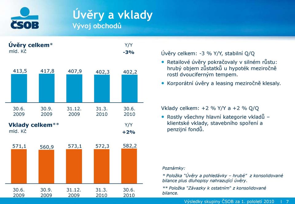 dvouciferným tempem. Korporátní úvěry a leasing meziročně klesaly. 30