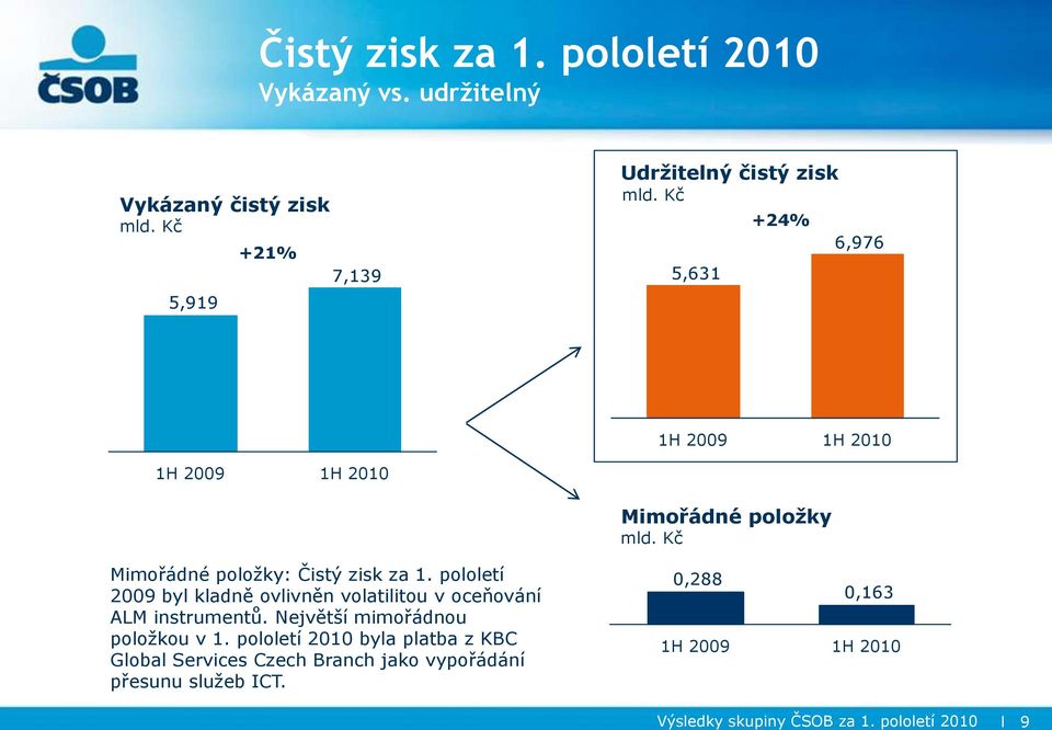 Kč Mimořádné poloţky: Čistý zisk za 1. pololetí byl kladně ovlivněn volatilitou v oceňování ALM instrumentů.