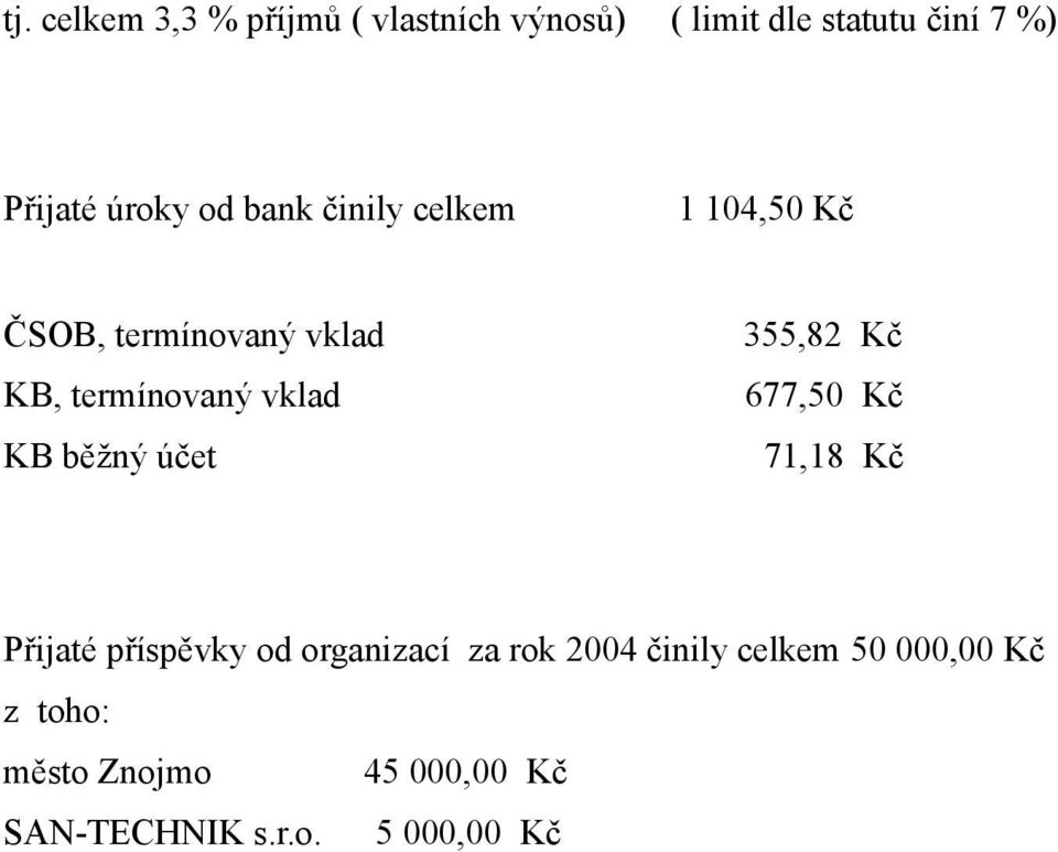 KB běžný účet 355,82 Kč 677,50 Kč 71,18 Kč Přijaté příspěvky od organizací za rok 2004