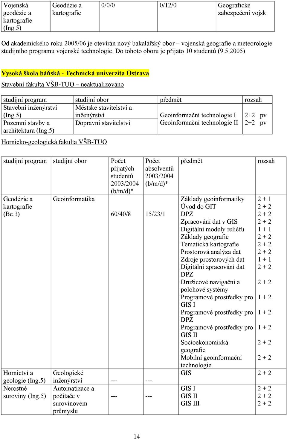 Do tohoto oboru je přijato 10 (9.5.2005) Vysoká škola báňská - Technická univerzita Ostrava Stavební fakulta VŠB-TUO neaktualizováno studijní studijní obor Stavební inženýrství (Ing.