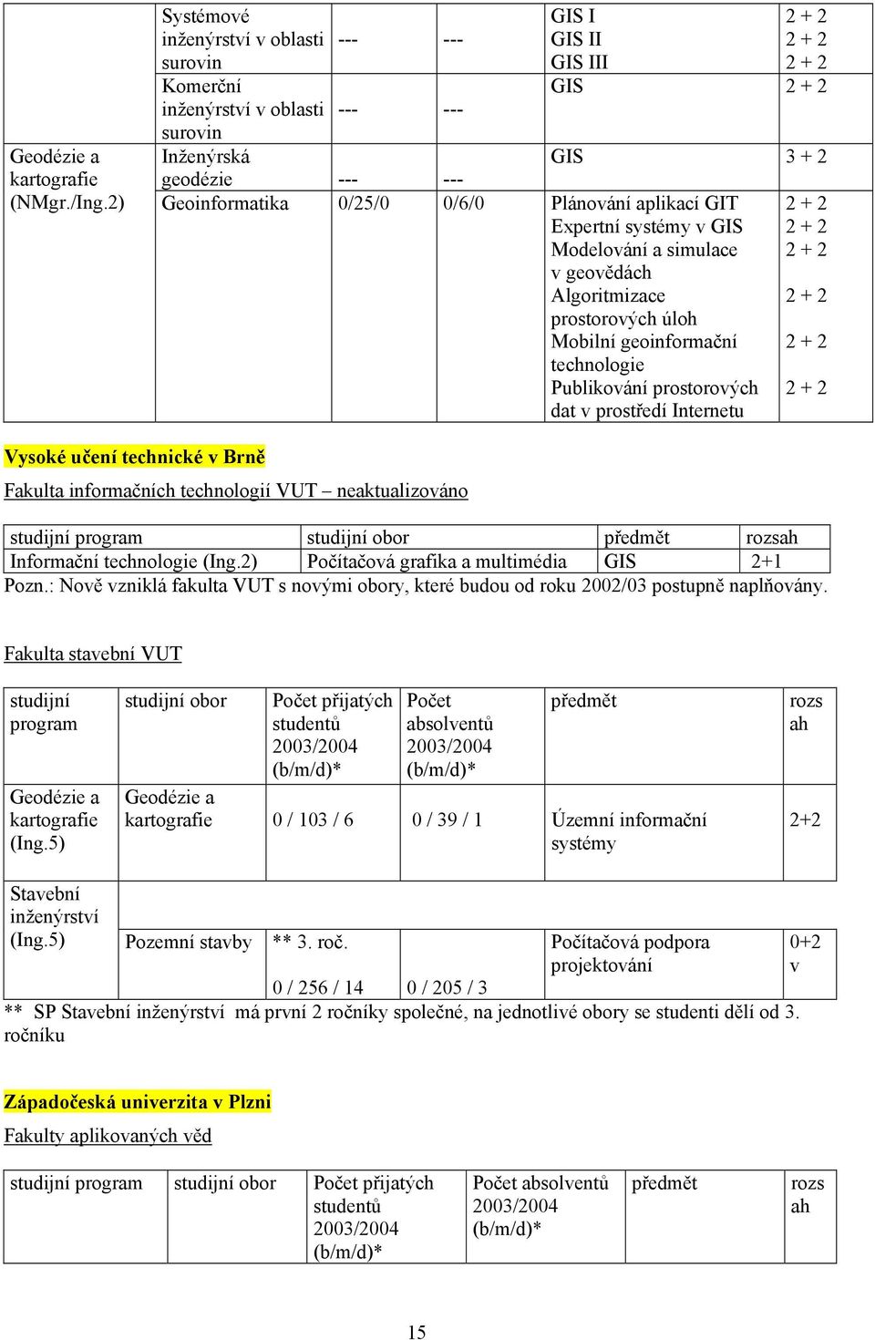 dat v prostředí Internetu Vysoké učení technické v Brně Fakulta informačních technologií VUT neaktualizováno studijní studijní obor Informační technologie (Ing.2) Počítačová grafika a multimédia Pozn.