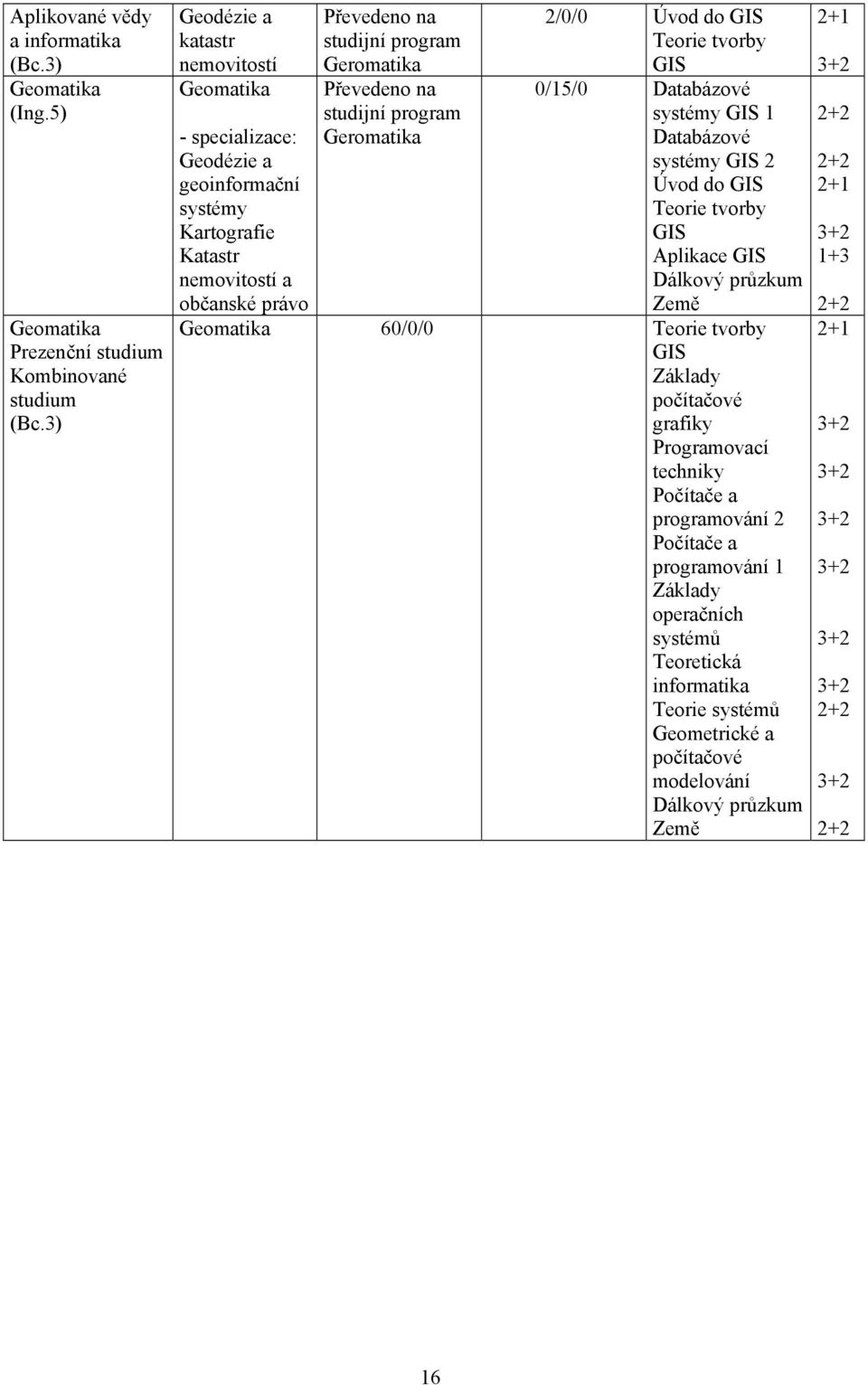 právo Převedeno na studijní Geromatika Převedeno na studijní Geromatika 2/0/0 Úvod do Teorie tvorby 0/15/0 Databázové systémy 1 Databázové systémy 2 Úvod do Teorie