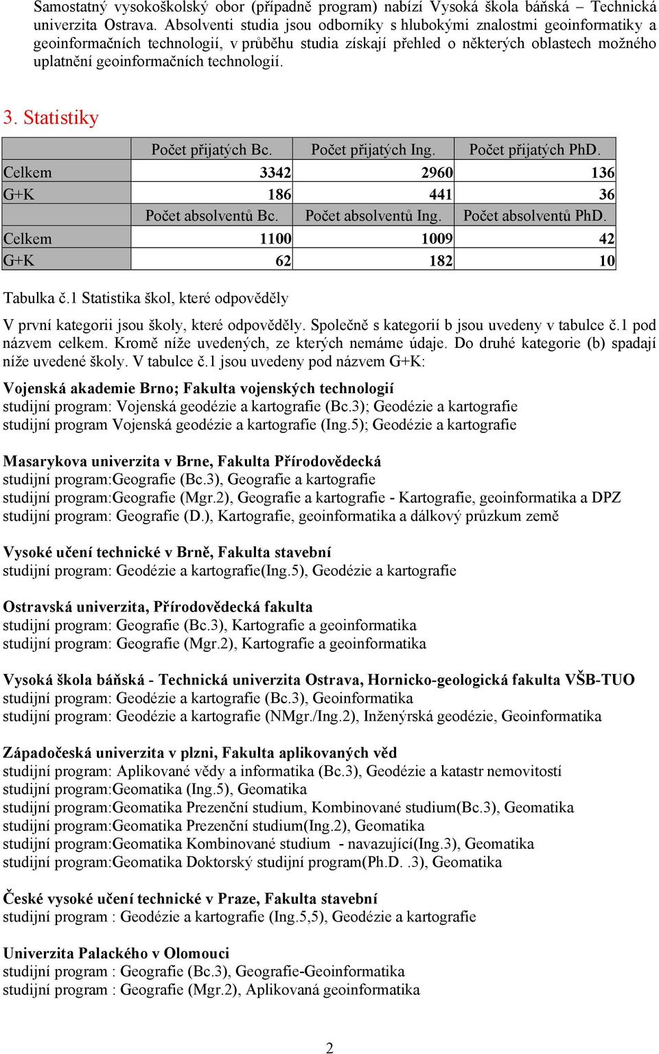 technologií. 3. Statistiky Bc. Ing. PhD. Celkem 3342 2960 136 G+K 186 441 36 Bc. Ing. PhD. Celkem 1100 1009 42 G+K 62 182 10 Tabulka č.