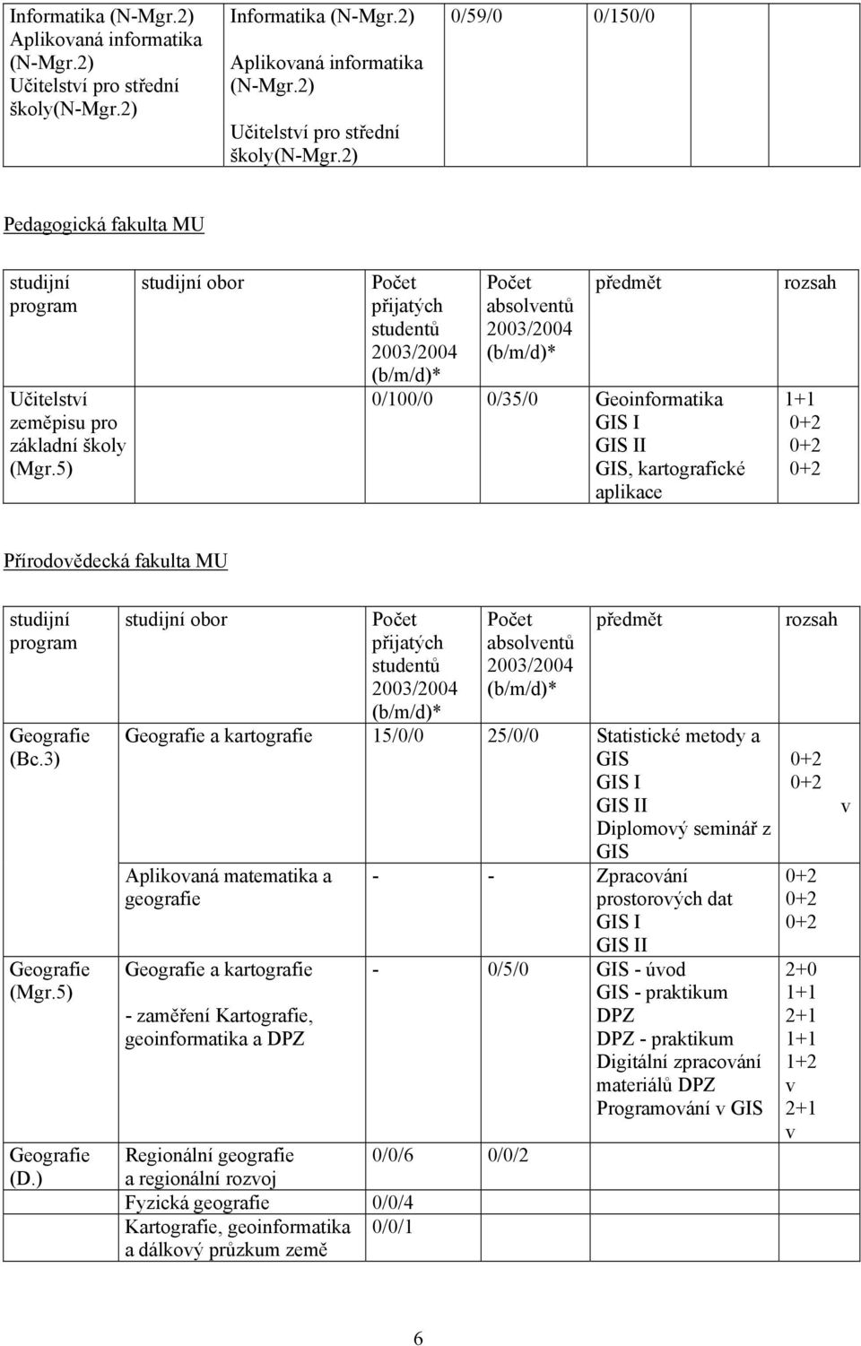 ) studijní obor Geografie a 15/0/0 25/0/0 Statistické metody a I Diplomový seminář z Aplikovaná matematika a geografie Geografie a - zaměření Kartografie, geoinformatika a Regionální geografie 0/0/6