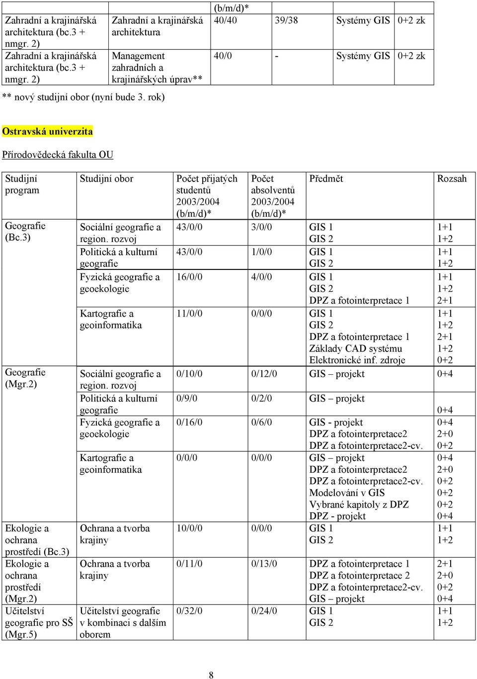 2) Učitelství geografie pro SŠ (Mgr.5) Studijní obor Sociální geografie a region.