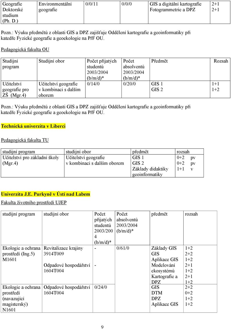 4) Studijní obor Učitelství geografie v kombinaci s dalším oborem Předmět 0/14/0 0/20/0 1 2 Rozsah Pozn.