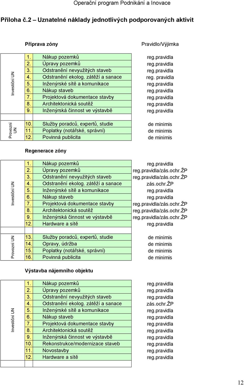 Projektová dokumentace stavby reg.pravidla 8. Architektonická soutěž reg.pravidla 9. Inženýrská činnost ve výstavbě reg.pravidla 10. Služby poradců, expertů, studie de minimis 11.