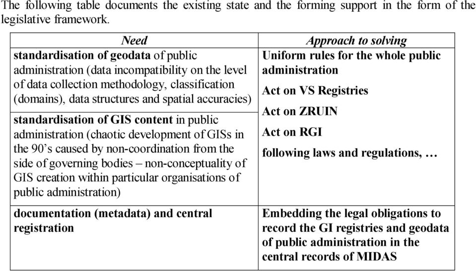 standardisation of GIS content in public administration (chaotic development of GISs in the 90 s caused by non-coordination from the side of governing bodies non-conceptuality of GIS creation within