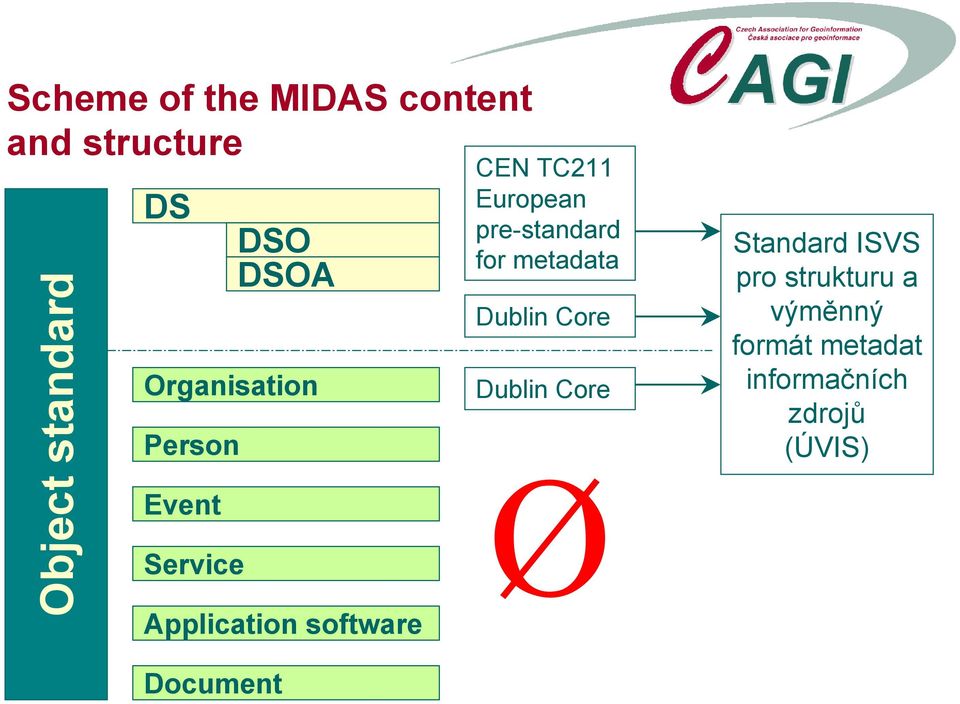 European pre-standard for metadata Dublin Core Dublin Core Standard