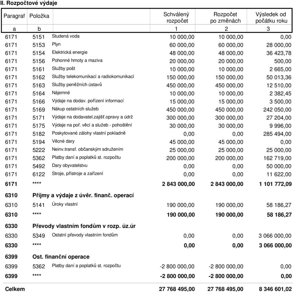 pořízení informcí 15 00 15 00 50 6171 5169 Nákup osttních služe 450 00 450 00 242 05 6171 5171 Výdje n dodvtel.zjišť.oprvy údrž 00 00 00 00 27 204,00 6171 5175 Výdje n poř.