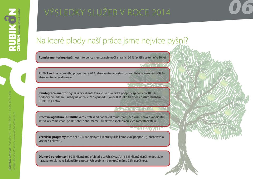 Reintegrační mentoring: zakázky klientů týkající se psychické podpory splněny na 100 %, podpory při jednání s úřady na 46 %. V 71 % případů sloužil RiM jako transfer k dalším službám RUBIKON Centra.