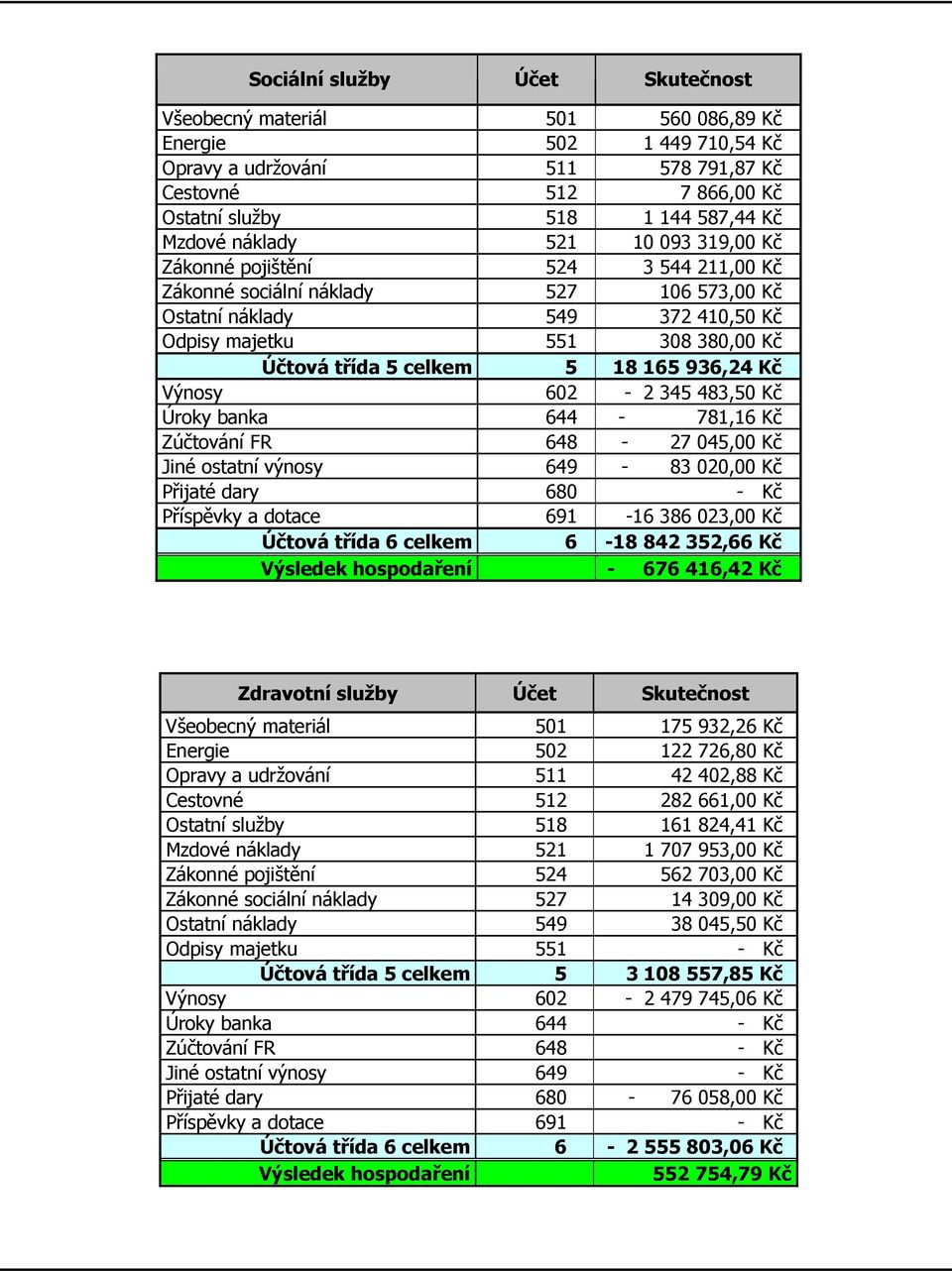 celkem 5 18 165 936,24 Kč Výnosy 602-2 345 483,50 Kč Úroky banka 644-781,16 Kč Zúčtování FR 648-27 045,00 Kč Jiné ostatní výnosy 649-83 020,00 Kč Přijaté dary 680 - Kč Příspěvky a dotace 691-16 386