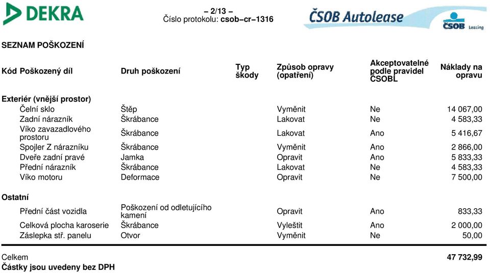 2 866,00 Dveře zadní pravé Jamka Opravit 5 833,33 Přední nárazník Škrábance Lakovat Ne 4 583,33 Víko motoru Deformace Opravit Ne 7 500,00 Ostatní Přední část vozidla