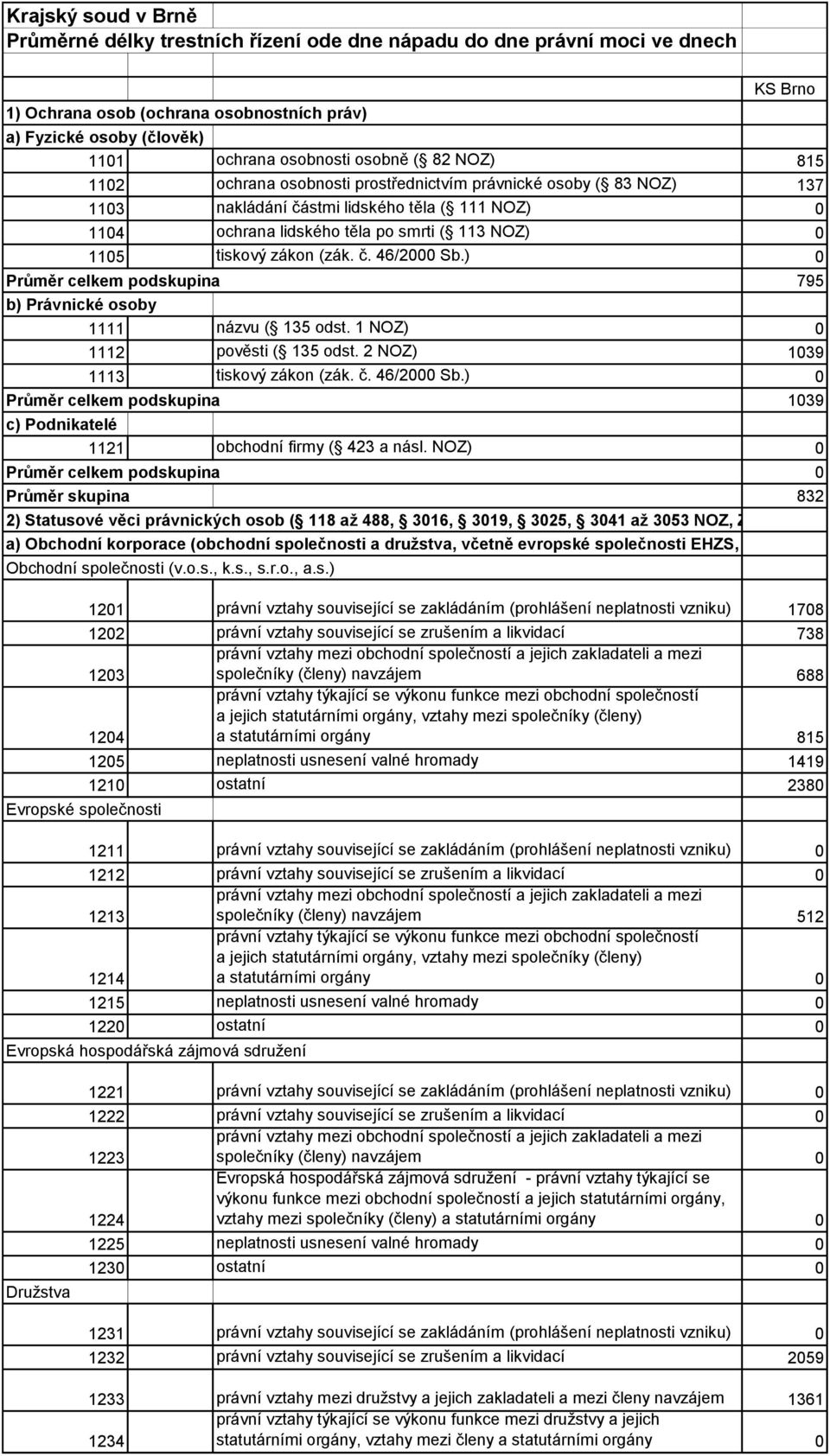 - zákon (zák. č. 46/2 Sb.) Průměr celkem podskupina 795 b) Právnické osoby 1111 názvu - ( 135 odst. 1 NOZ) 1112 pověsti - ( 135 odst. 2 NOZ) 139 1113 tiskový - zákon (zák. č. 46/2 Sb.) Průměr celkem podskupina 139 c) Podnikatelé 1121 obchodní - firmy ( 423 a násl.