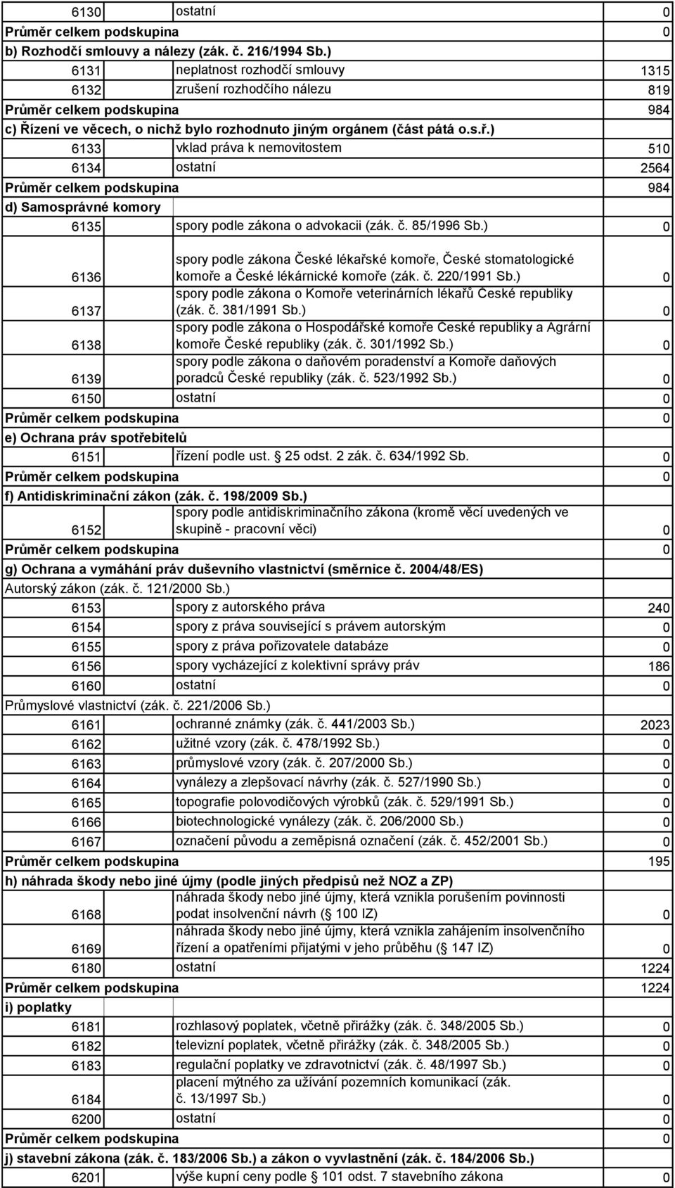 ) 6133 vklad - práva k nemovitostem 51 6134 ostatní - 2564 Průměr celkem podskupina 984 d) Samosprávné komory 6135 spory - podle zákona o advokacii (zák. č. 85/1996 Sb.