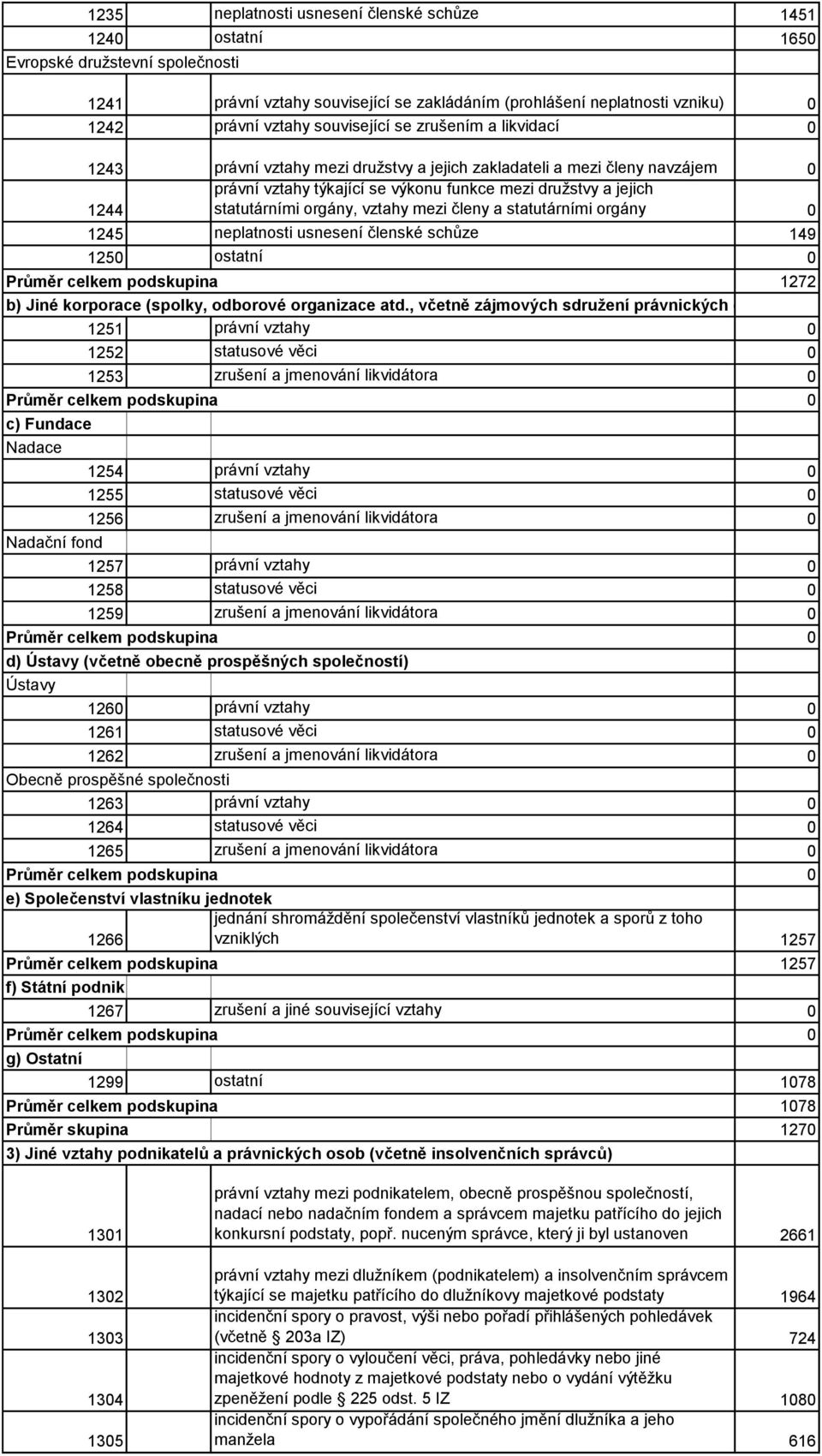 orgány, vztahy mezi členy a statutárními orgány 1245 neplatnosti - usnesení členské schůze 149 125 ostatní - Průměr celkem podskupina 1272 b) Jiné korporace (spolky, odborové organizace atd.